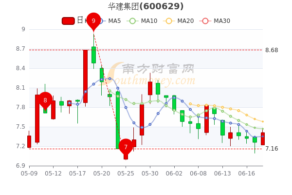 華建集團股票最新行情深度解析與觀點闡述