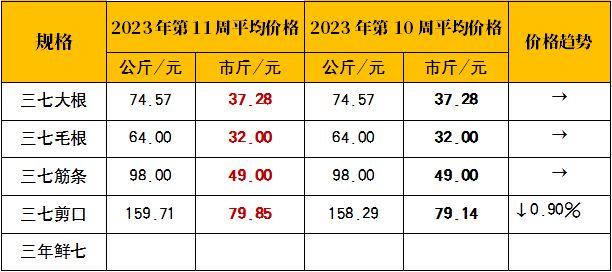 2023年三七最新價(jià)格概覽，一覽表揭示最新行情