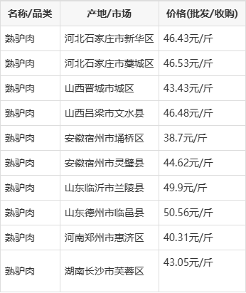 驢肉價(jià)格行情分析