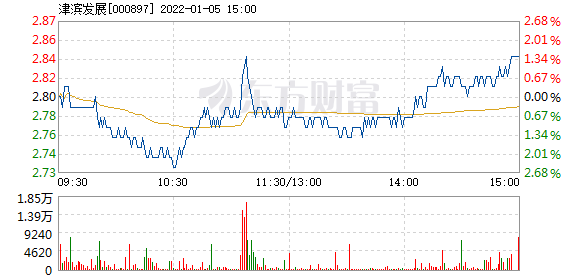 津濱發(fā)展歷史行情回顧與走勢分析