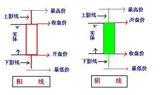 股票陽線陰線圖解，新手到高手的蛻變之路詳解